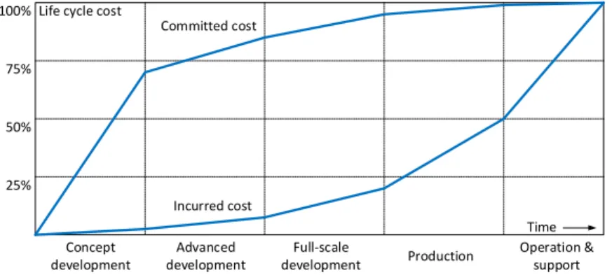 Figure 1.1: Committed versus incurred cost in product development, re- re-produced from [Phillips and Srivastava, 1993]