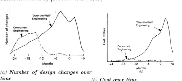 Figure 2.3: Concurrent Engineering process versus &#34;over-the-wall- &#34;over-the-wall-approach&#34; according to [Farris, 2015].