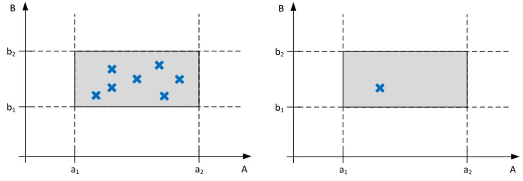 Figure 2.4: Set based (left) versus point based (right) design approach.