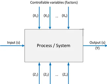 Figure 2.6: General model of a process/system [Antony, 2014].