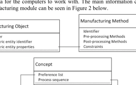 Figure 2. Manufacturing module, information classes and relations. 