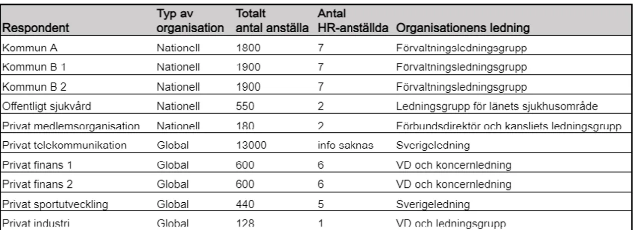 Tabell 3: Studiens urval och aktuell information 