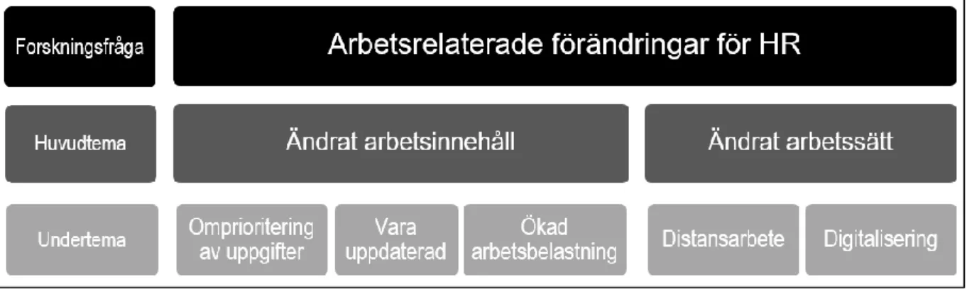 Figur 4: Presentationsstruktur för forskningsfråga ett ( Heinemann &amp; Jönsson) 