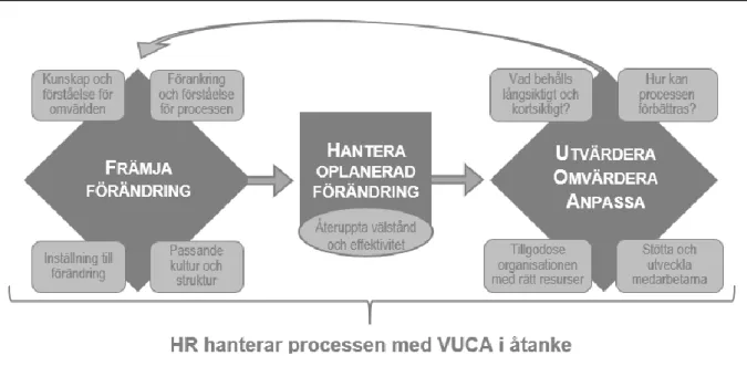 Figur 6: Ett kontinuerligt arbete inför oplanerade förändringar (Heinemann &amp; Jönsson) 