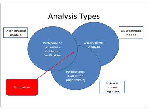 Figure 3: Types of process analysis in relation to the business process modelling sets by Majeed et al