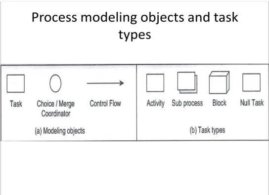 Figure 4: Process modelling objects and task types (Sadiq &amp; Orlowska, 2000, p. 2) 