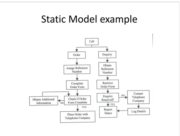 Figure 5: Static Process model example (Patel and Hlupic, 2001, p. 56) 