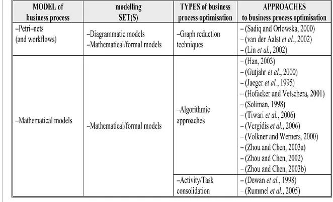 Figure 7: Optimization Approaches for Formal Business Process Models, collected and created by Majeed et al.,  2008, p