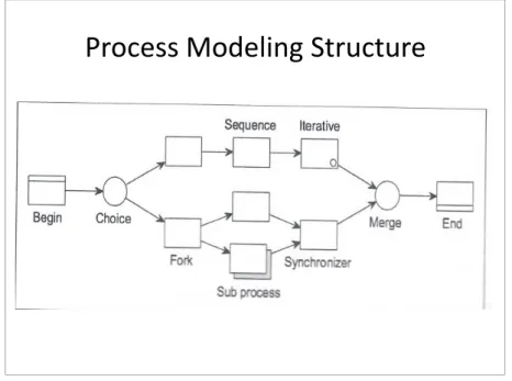 Figure 8: Process modelling structure (Sadiq &amp; Orlowska, 2000, p. 3) 