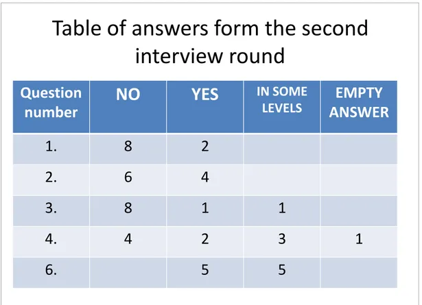 Table of answers form the second  interview round