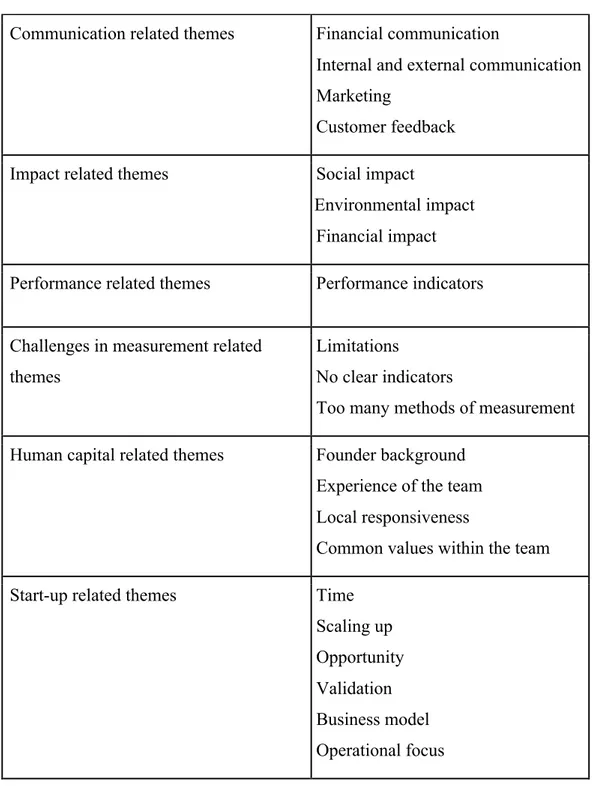 Table 1 - Summary of common themes found in the interviews, generated by the  authors (2017)