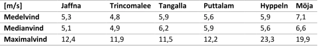 Tabell 3. Medelvärden för vinddata. Källa: PVGIS, Typical meteorological year 2007 - 2016