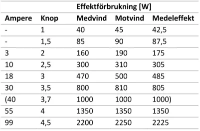 Tabell 5. Mätdata provtur 2. Hastighet i knop är över grund. 