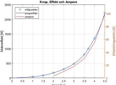 Figur 4. Plottad-mätdata från provtur 1.    