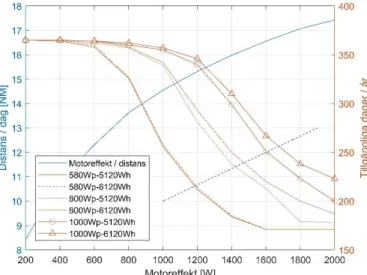 Figur 10 visar att 580 W p  installerad effekt är något underdimensionerat med den antagna  användarprofilen, då båten vid 1000 W effektförbrukning vid marchfart endast är tillgänglig  256 dagar för bruk