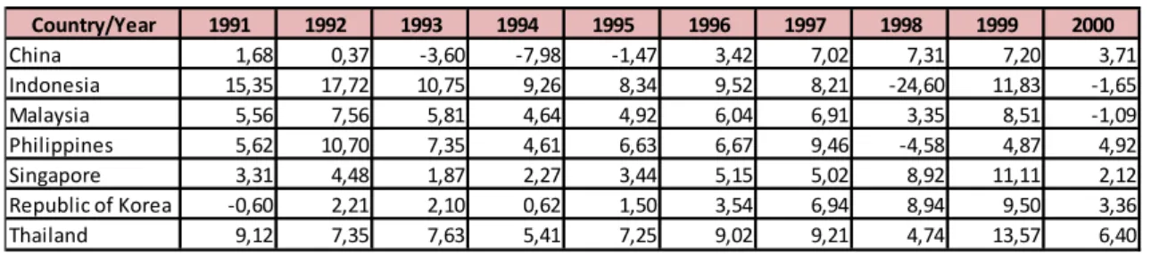 Table	
  12:	
  Real	
  Interest	
  Rate	
  (%) Country/Year 1991 1992 1993 1994 1995 1996 1997 1998 1999 2000 China 1,68 0,37 -­‐3,60 -­‐7,98 -­‐1,47 3,42 7,02 7,31 7,20 3,71 Indonesia 15,35 17,72 10,75 9,26 8,34 9,52 8,21 -­‐24,60 11,83 -­‐1,65 Malaysia 