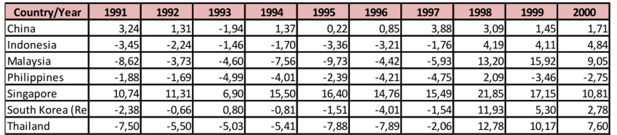 Table	
  10:	
  Current	
  Account	
  Balance	
  (%	
  of	
  GDP)