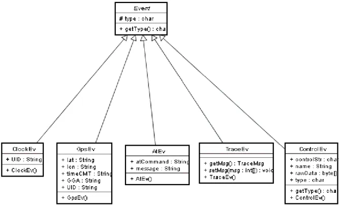 Figur  Ϯ Diagram över Eventstrukturen. 
