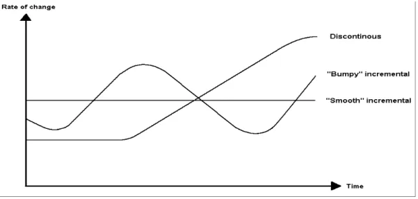 Figure 2-2 Grundy´s three varieties of change (Senior, 2001) 