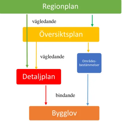 Figur 1 Plan- och bygglagens plannivåer, konstruerad av författaren 