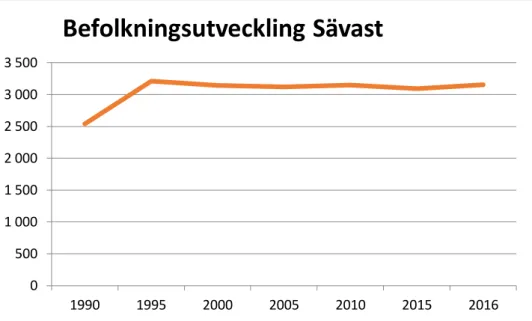 Figur 4 Befolkningsutveckling i Sävast enligt Bodens befolkningsprognos 1990-2016 . (SCB, 2016) 