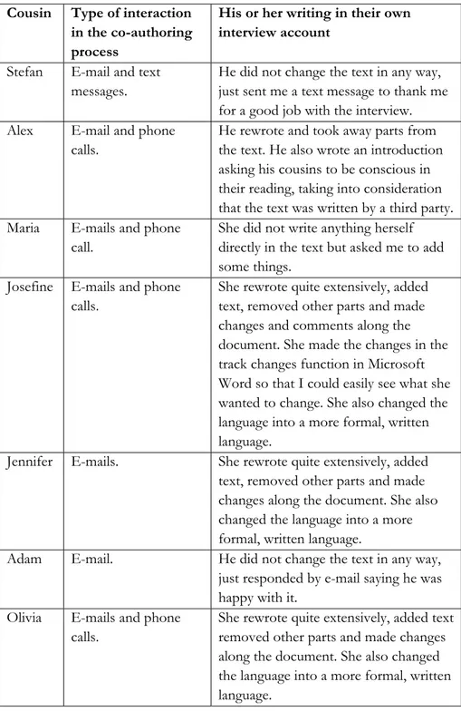 Table 8.1 Summary of co-authoring interaction  Cousin  Type of interaction 