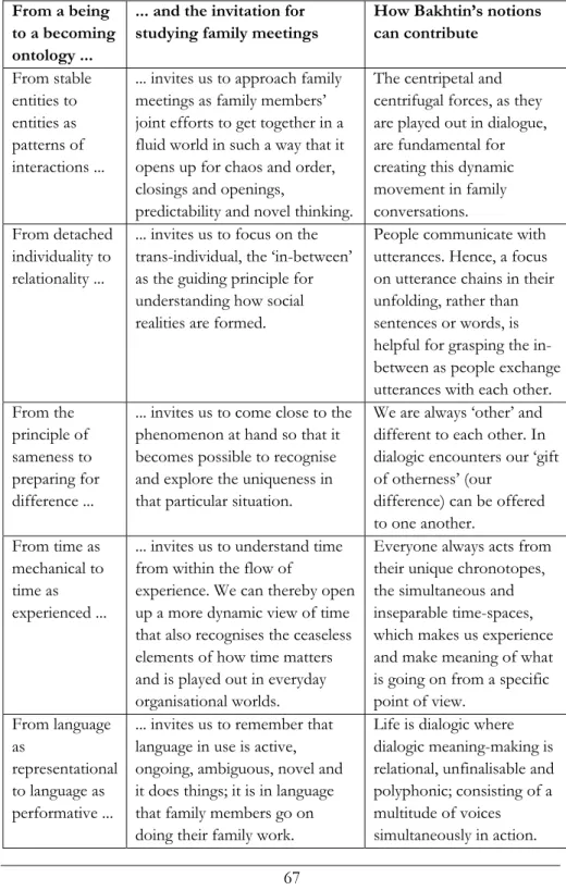 Table 4.1. A shift from a being to a becoming ontology along five dimensions  and the contribution of Bakhtin’s notions 