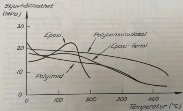 Figur 7: Skjuvhållfastheten som funktion av temperatur för några limtyper: [8, s.45]. 