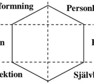 Figur 1. Kapferers Brand Identity Prism. Källa: Urde, M., 1997, s. 105. 
