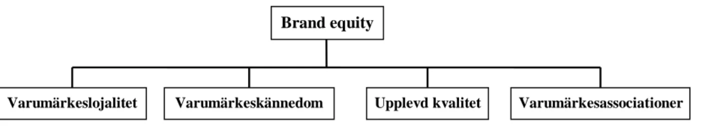 Figur 2. Brand equity. Källa: Aaker, D.A., Joachimsthaler, E., 2000, s. 17  