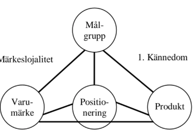 Figur 3. Varumärkespyramiden Källa: Urde, M., 1997, s. 96 