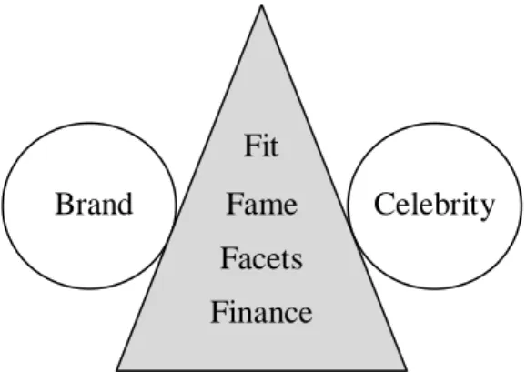 Figur 6. De fyra F:en Källa: Pringle, H., Binet, L., 2005 