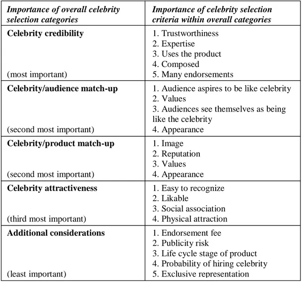 Figur  7.  Rekonstruktion  av  How  experts  evaluate  celebrity  endorsers.  Källa:  Hansegård,  M.,  Taavo, J., 2004 