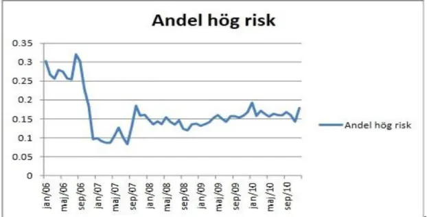 Figur 4: Andel hög risk från januari 2006 till december 2010. 