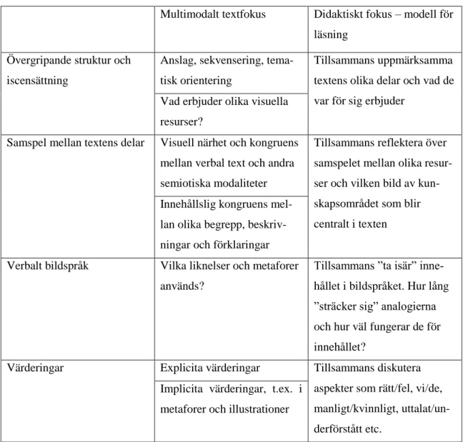 Figur 1 Modell för ämnesdidaktiskt arbete med multimodala texter 