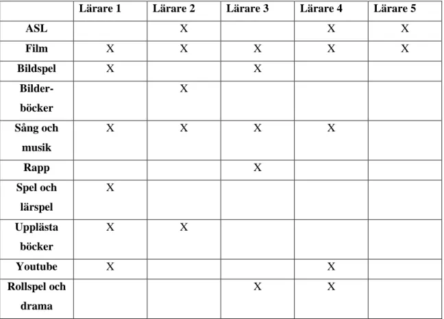 Tabell 4: Tabellen ger en översikt av de multimodala texter som lärarna använde sig av för att utveckla elevers läsför- läsför-ståelse