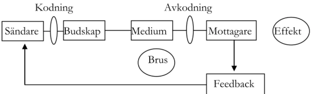 Figur 3.5 Basmodellen i grundversion (Larsson 2008:48.). 