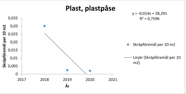 Figur 7. Skräptyp: Plast, plastpåse. Regression över antal skräpföremål av denna typ från 2018–2020