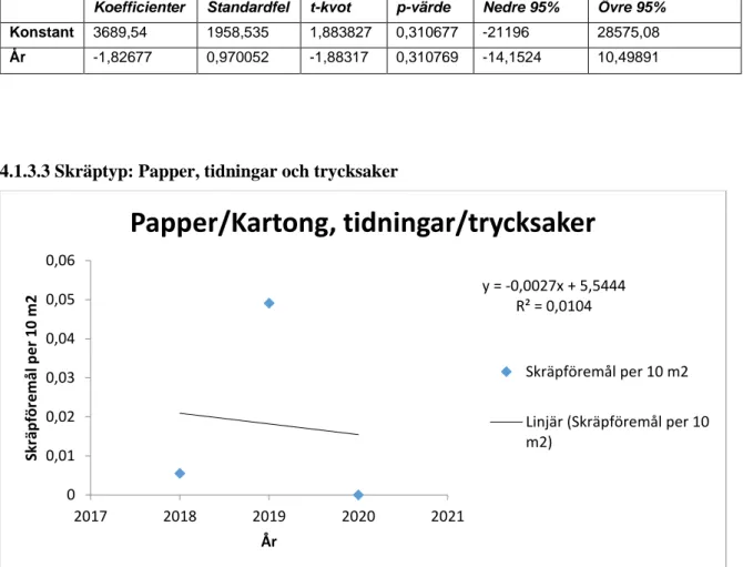 Figur 9. Skräptyp: Papper/Kartong, tidningar och trycksaker. Regression över antal skräpföremål  av denna typ från 2018–2020