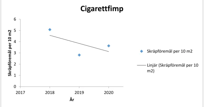 Figur 10. Skräptyp: Cigarettfimp. Regression över antal skräpföremål av denna typ från 2018–2020
