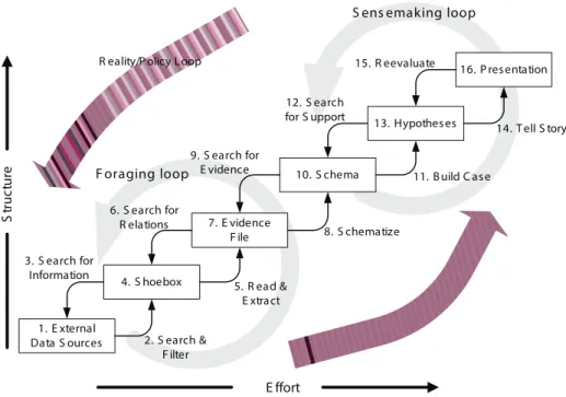 Fig. 1. The think loop model (adapted from [1] and reproduced from [16]). The process is divided into to loops: the foraging loop and sense-making loop.