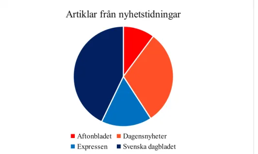 Figur 2. Artiklar från nyhetstidningar. Det totala antalet artiklar som kommer från olika nyhetstidningar är  representerade i figuren