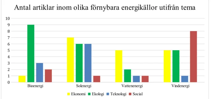Figur 3. Antal artiklar inom olika förnybara energikällor utifrån tema. Staplarna representerar antalet  artiklar som rapporterat ett specifikt tema