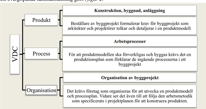 Figur 2. Sammanställning av produkt, organisation och process (Ekstrom et al., 2004) 