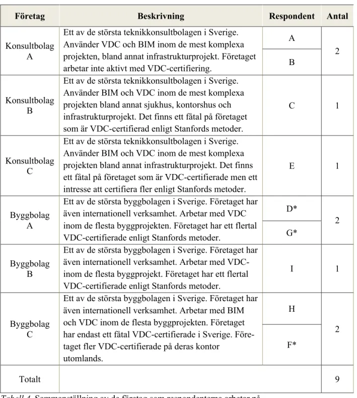 Tabell 4. Sammanställning av de företag som respondenterna arbetar på. 