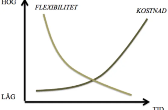 Figur 1. Ändringsparadoxen som beskriver kostnad och flexibilitet av ändringar inom  byggprojekt i förhållande till tid (Hallin och Karrbom Gustavsson, 2012)