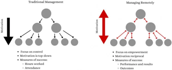 Figure 2: Traditional Management and Managing Remotely – Diagrams 