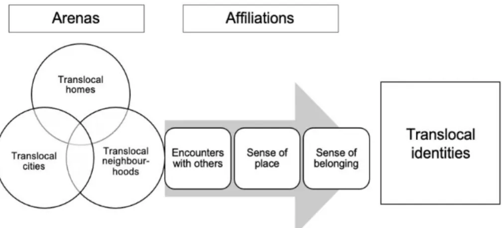 Figure 2: A framework of translocal arenas, affiliations and translocal identities.  