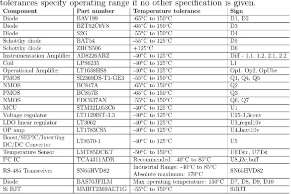 Table 1: List of components with respective temperature tolerances. All tolerances specify operating range if no other specification is given.