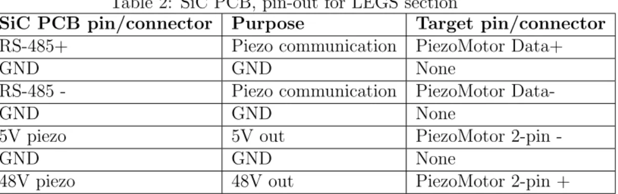 Table 2: SiC PCB, pin-out for LEGS section